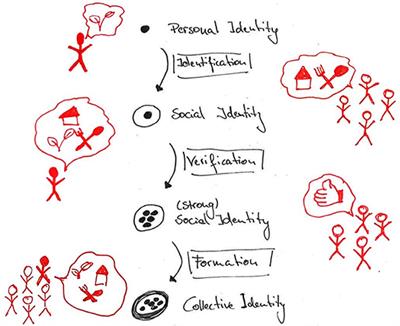 You Are Where You Eat: A Theoretical Perspective on Why Identity Matters in Local Food Groups